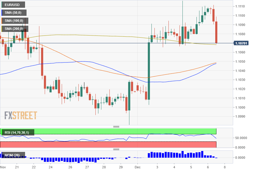 EUR USD reacting to Non Farm PAyrolls December 6 2019